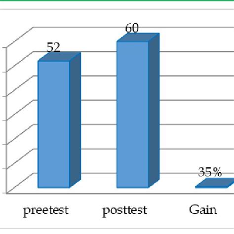 how to graph pre and post test results in excel|Excel Tutorial: How To Graph Pre And Post Test Results In Excel.